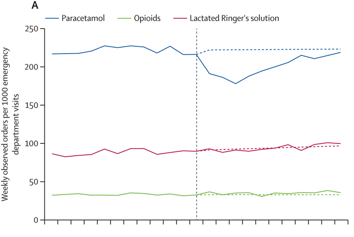 A time-series line chart of weekly observed orders per 1,000 emergency department visits, with a vertical dashed line marking the date of the White House briefing. Paracetamol (blue) is the highest series, staying around 215–225 before the intervention, then dropping sharply to about 180 afterward and gradually recovering to around 220 by the end; a blue dashed line shows the expected level staying near 220. Lactated Ringer’s solution (red) remains fairly stable, rising slightly from about 85–95 before the intervention to roughly 95–100 after, close to its red dashed expected trend. Opioids (green) are the lowest series, hovering around 30–38 throughout with minimal change and closely matching the green dashed expected trend.