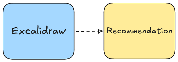 A flowchart with an arrow pointing from a box reading “Exclidraw” to a box reading “Recommendation”.