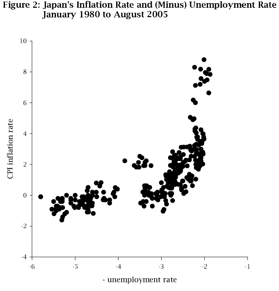 Scatter plot titled “Figure 2: Japan’s Inflation Rate and (Minus) Unemployment Rate, January 1980 to August 2005.” The x-axis is “- unemployment rate” and the y-axis is “CPI inflation rate”. The dots on the scatterplot show a roughly Japan-shaped distribution.