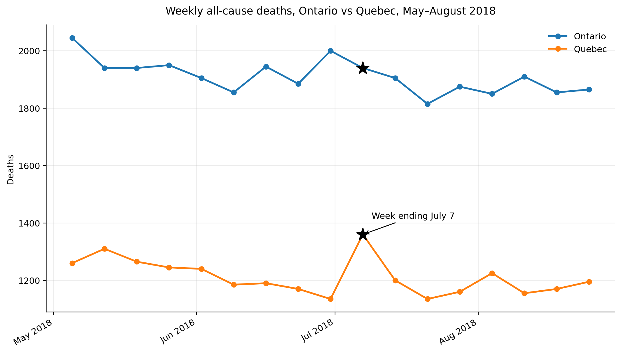 Line chart showing weekly all-cause deaths in Ontario and Quebec from May to August 2018. Ontario ranges from about 1,800 to 2,050 deaths per week, with no clear spike around early July. Quebec ranges from about 1,130 to 1,310 deaths per week for most of the period, but rises sharply to about 1,360 deaths in the week ending July 7. A black star and label mark the Quebec point for “Week ending July 7.”